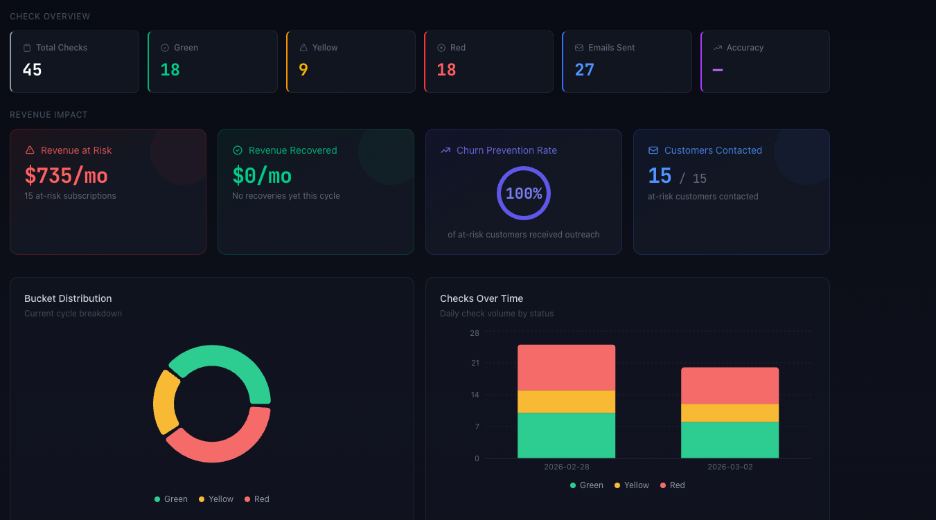 MystiBill dashboard showing card health checks, revenue at risk, and bucket distribution